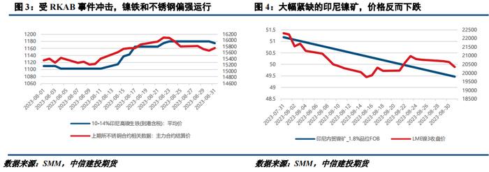 建投有色 · 对印尼镍价指数（INPI）的理解