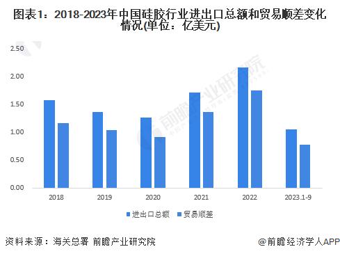 2023年中国硅胶行业出口现状分析 出口以韩国市场为主【组图】