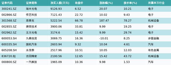 资金流向（11月28日）丨长安汽车、赛力斯、江淮汽车融资资金买入排名前三，长安汽车获融资买入超22亿元