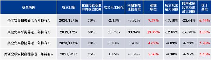 个人养老金一周年，哪只Y份额基金受青睐？