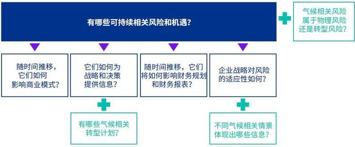 【赋能可持续  报告向未来】ISSB准则专题研究系列（五）内容要求