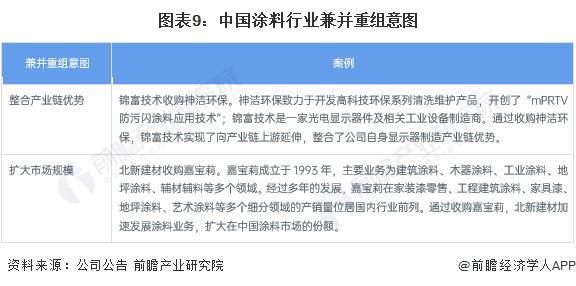 【投资视角】启示2024：中国涂料行业投融资及兼并重组分析(附投融资汇总、兼并重组事件等)