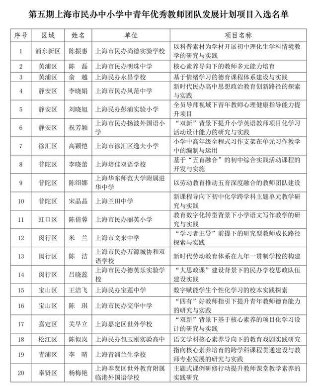 上海市民办中小学中青年优秀教师团队发展计划项目名单公示！20个教师团队入选