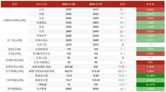 尿素淡储有启动意向 贸易商适量入市拿货