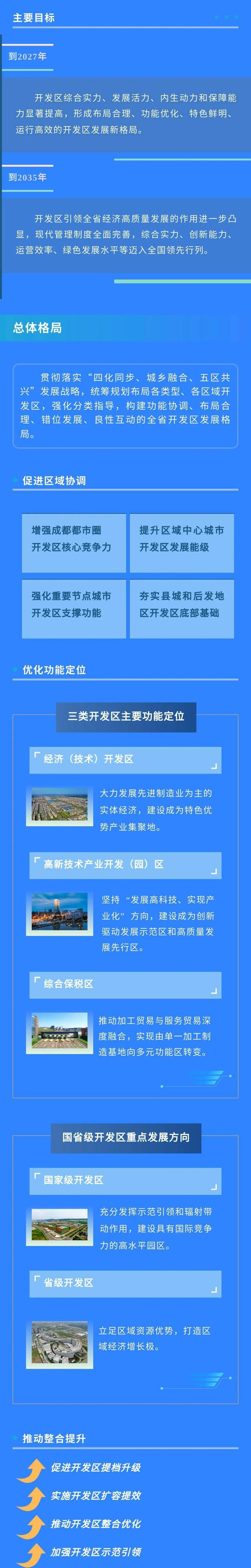 四川省开发区发展规划（2023—2027年）一图读懂