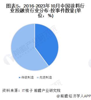 【投资视角】启示2024：中国涂料行业投融资及兼并重组分析(附投融资汇总、兼并重组事件等)