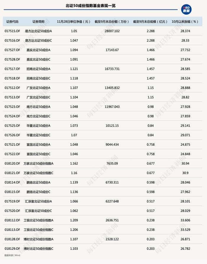 规模增长超100%！多只北证50指数基金规模翻倍，有基金突破5亿份上限暂停申购