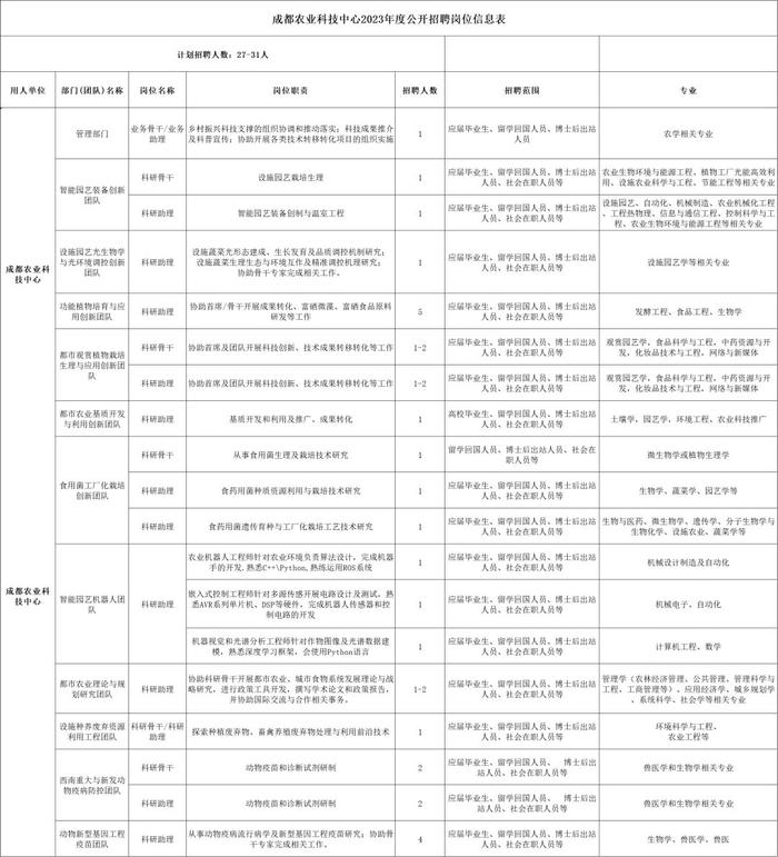 速递简历！成都未来医学城公开招聘