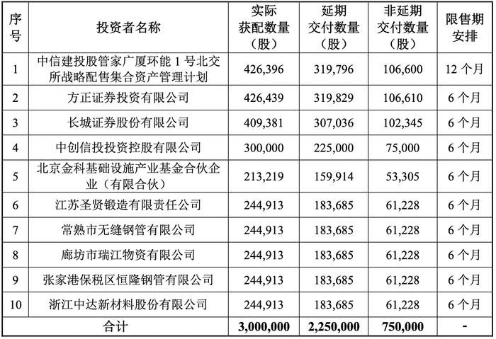 [新股]广厦环能网上获配比例为0.25% 方正证券等10家战投共计配售募资7035万元