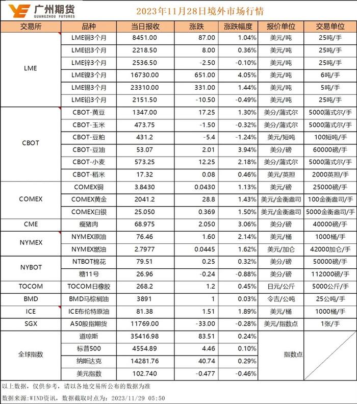 早间策略丨广州期货11月29日早间期货品种策略