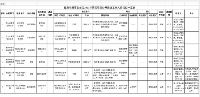 重庆市部分市属事业单位2023年第四季度公开遴选一批工作人员