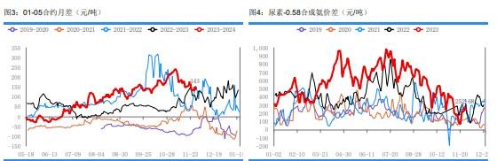 尿素淡储有启动意向 贸易商适量入市拿货