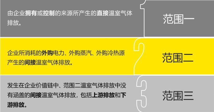 IFRS S2的核心内容之指标和目标：范围三排放——ISSB准则深入解读系列文章之七