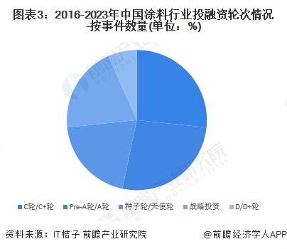 【投资视角】启示2024：中国涂料行业投融资及兼并重组分析(附投融资汇总、兼并重组事件等)