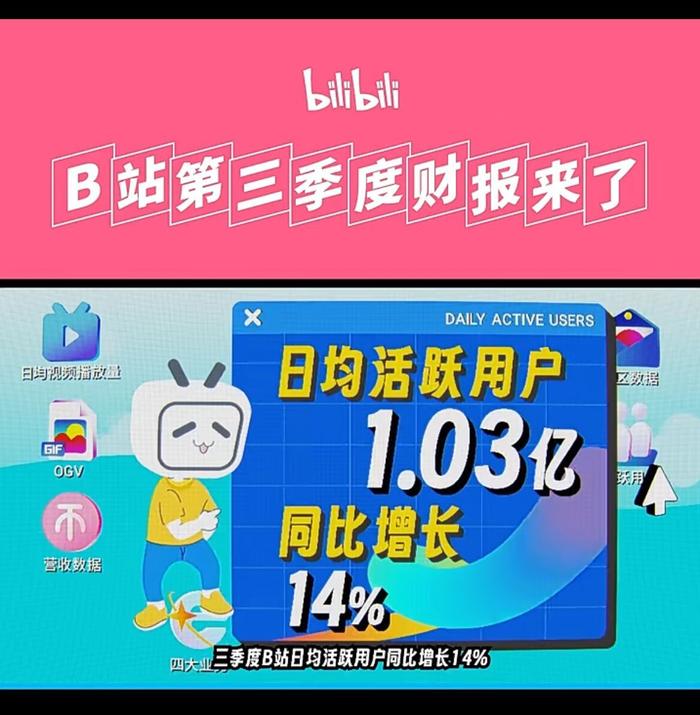 B站三季度营收58.1亿元 日活用户首次迈入过亿时代