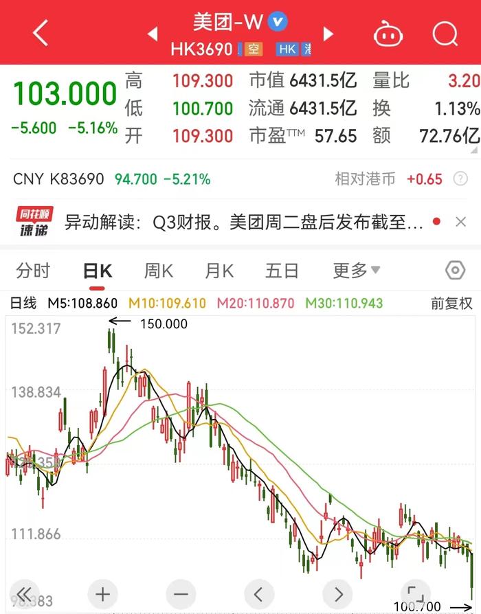 美团最新公告：计划回购不超过10亿美元的股票！