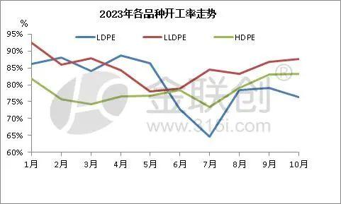 【聚乙烯】分品种月度产量及开工率分析