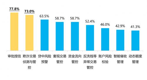 金融数字化发展联盟发布《2023消费金融数字化转型主题调研报告》