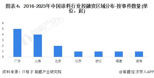 【投资视角】启示2024：中国涂料行业投融资及兼并重组分析(附投融资汇总、兼并重组事件等)