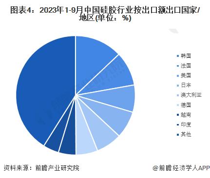 2023年中国硅胶行业出口现状分析 出口以韩国市场为主【组图】