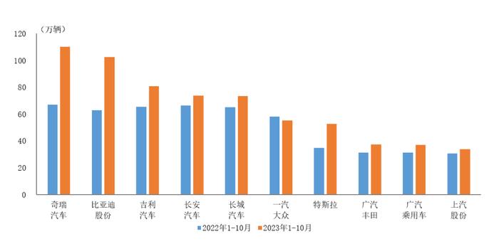 中汽协：1-10月销量排名前十位SUV生产企业共销售657.7万辆 比亚迪股份(01211)等增速显著