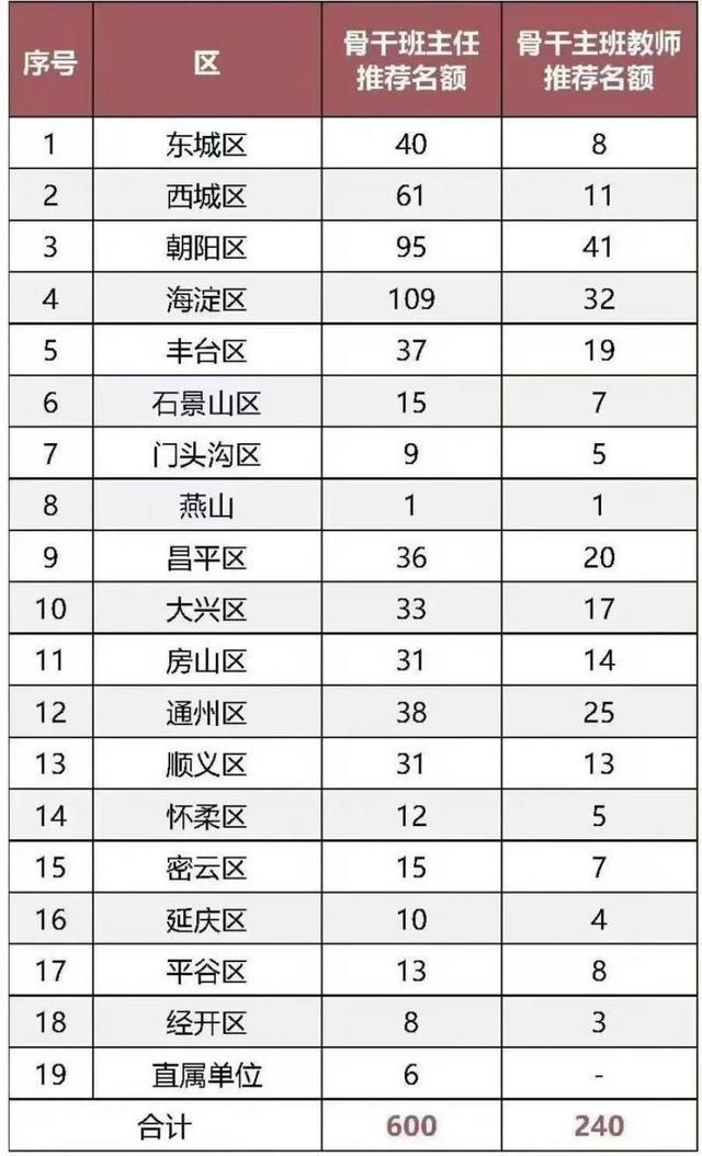 2023年北京中小学骨干班主任、幼儿园骨干主班教师评选推荐名单公示