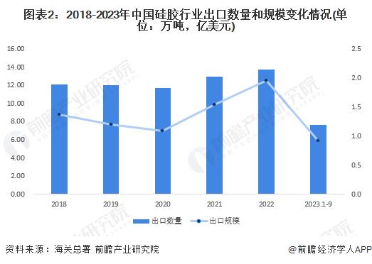 2023年中国硅胶行业出口现状分析 出口以韩国市场为主【组图】