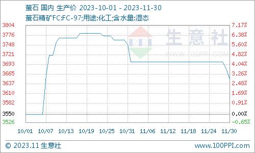 生意社：近期冰晶石价格行情小幅下调