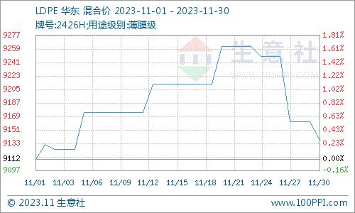 生意社：11月聚乙烯行情震荡偏弱