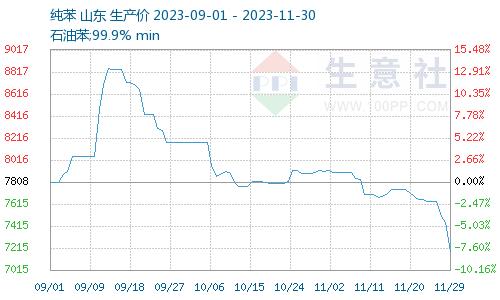 生意社：11月纯苯走势简述（2023年11月1日-11月30日）