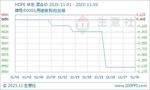 生意社：11月聚乙烯行情震荡偏弱