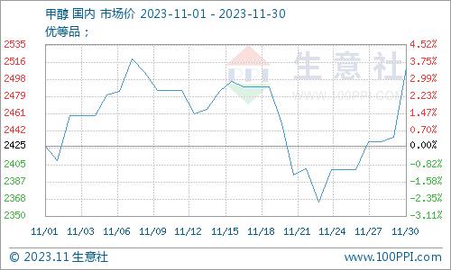 生意社：11月二甲醚市场跌后维稳