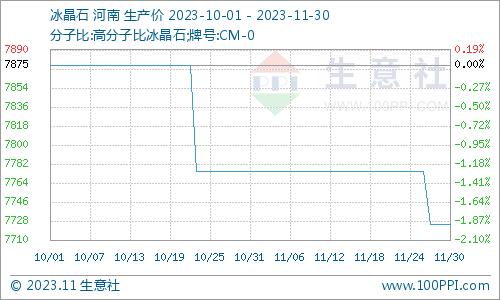 生意社：近期冰晶石价格行情小幅下调