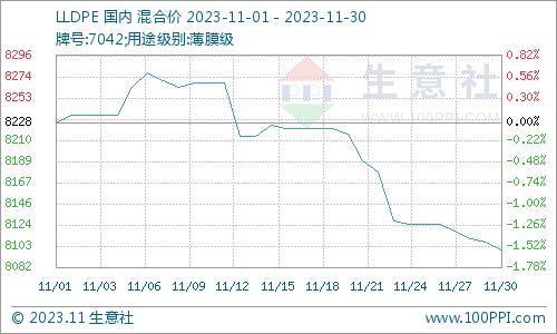 生意社：11月聚乙烯行情震荡偏弱