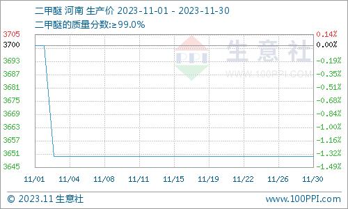 生意社：11月二甲醚市场跌后维稳