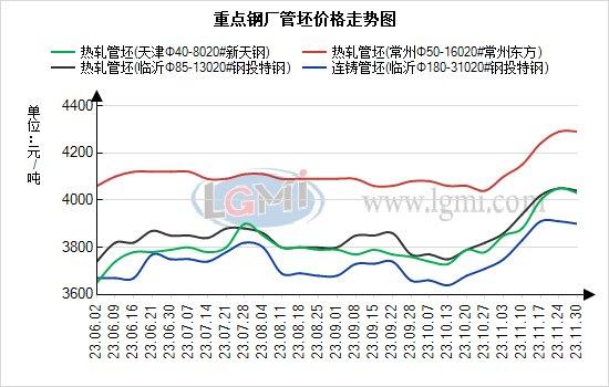 兰格视点：钢厂成本迟迟不降 十二月管坯价格走势如何？