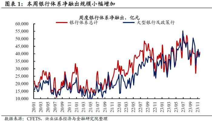 【兴证固收.利率】基金情绪偏弱，配置盘仍有支撑——机构行为与理财规模观察