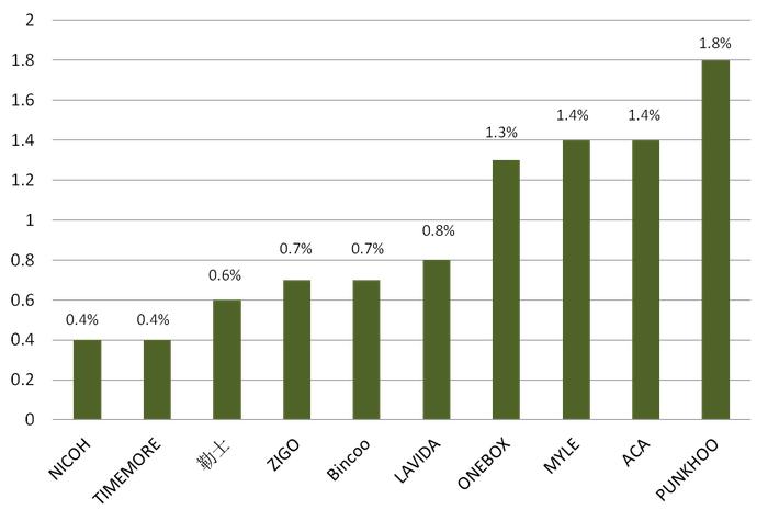 上海市消保委测评10款便携咖啡杯：PUNKHOO续航能力未达宣称