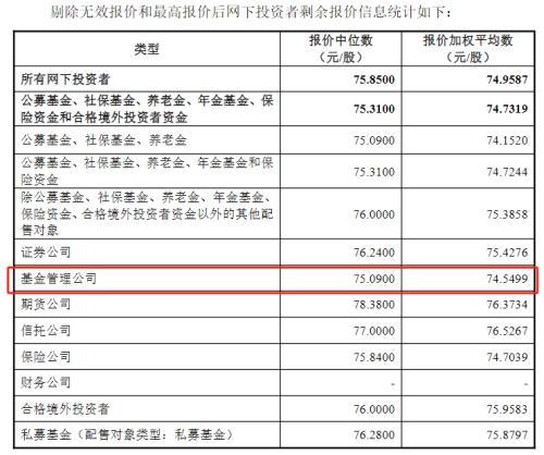 公募基金“新股报价不合理”透视：德邦基金、九泰基金、长城基金虚高报价