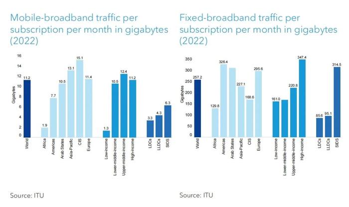 ITU最新报告：3G网络往往仍是低收入国家的唯一联网途径