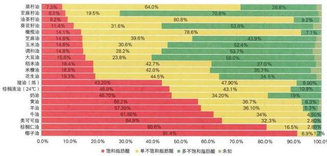 长期吃猪油有助于心血管健康？世界各国的膳食建议都没这么说