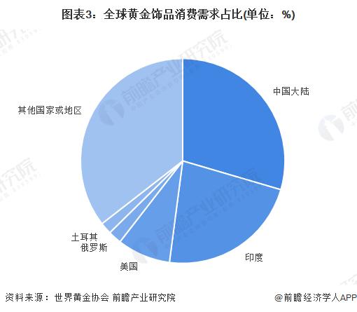 每克突破600元，加工费另算！多个黄金珠宝品牌零售价又涨了【附黄金行业市场需求现状分析】