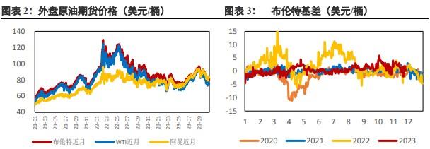 全球经济复苏较缓慢 美元指数走弱支撑原油价格