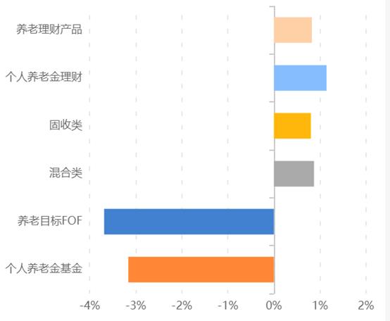 新规已满1年，4000万元个人养老金理财收益表现如何？近半年收益率1.14%不及预期