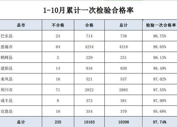 湖北恩施公示2023年1-10月全州电梯维保单位检验一次合格率