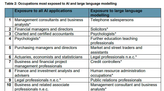 哪些职业最容易受到AI冲击？英国政府发布了份官方研究报告