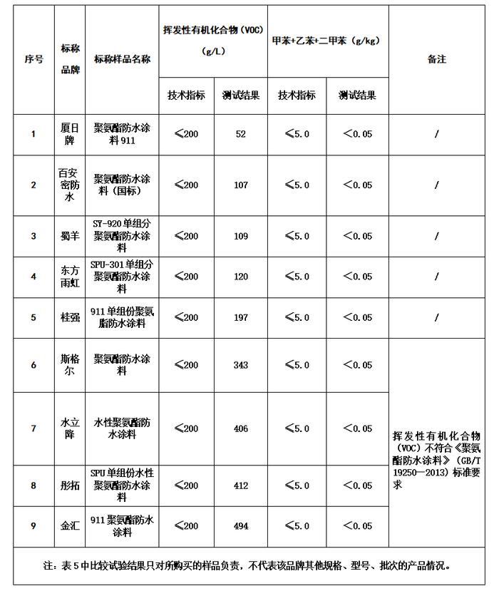 重庆市消委会测试25款防水涂料：斯格尔、水立降、彤拓、金汇4款样品挥发性有机化合物超标