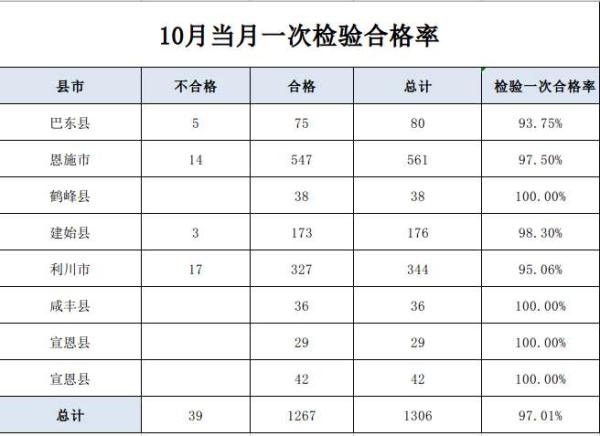 湖北恩施公示2023年1-10月全州电梯维保单位检验一次合格率