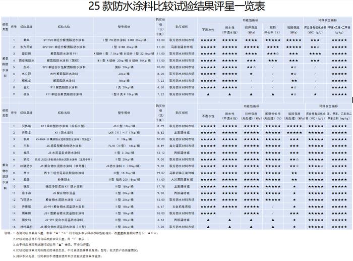 测评 | “斯格尔”“水立降”“彤拓”“金汇”防水涂料环保指标严重超标