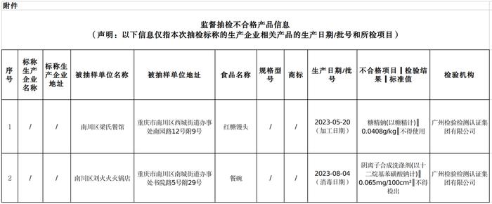 重庆市南川区市场监督管理局关于2批次食品抽检不合格情况的通告（2023年第15号）